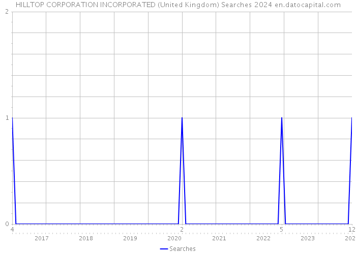 HILLTOP CORPORATION INCORPORATED (United Kingdom) Searches 2024 