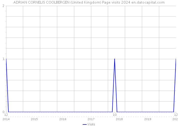 ADRIAN CORNELIS COOLBERGEN (United Kingdom) Page visits 2024 