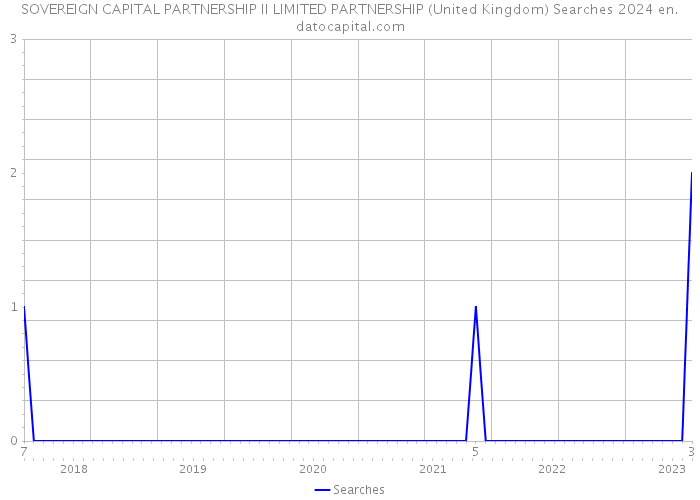 SOVEREIGN CAPITAL PARTNERSHIP II LIMITED PARTNERSHIP (United Kingdom) Searches 2024 