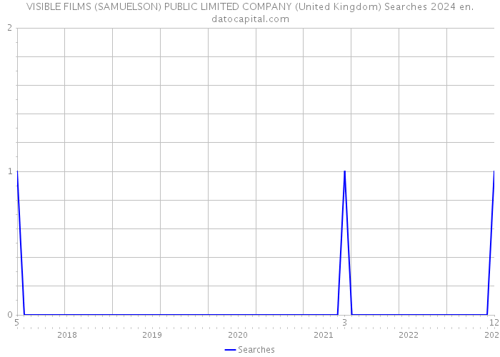 VISIBLE FILMS (SAMUELSON) PUBLIC LIMITED COMPANY (United Kingdom) Searches 2024 