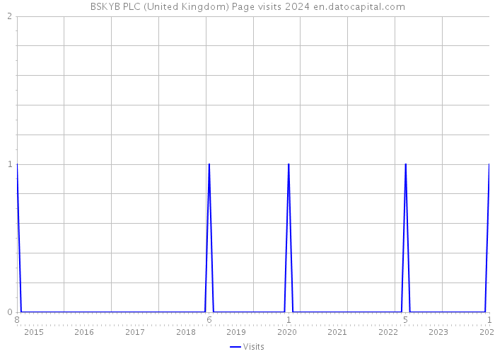 BSKYB PLC (United Kingdom) Page visits 2024 