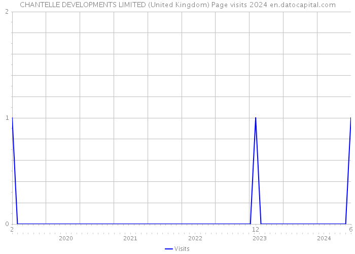 CHANTELLE DEVELOPMENTS LIMITED (United Kingdom) Page visits 2024 