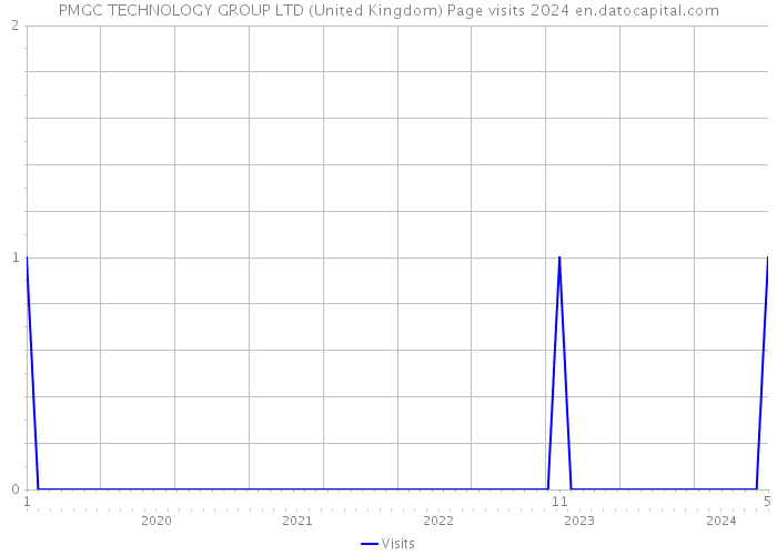 PMGC TECHNOLOGY GROUP LTD (United Kingdom) Page visits 2024 