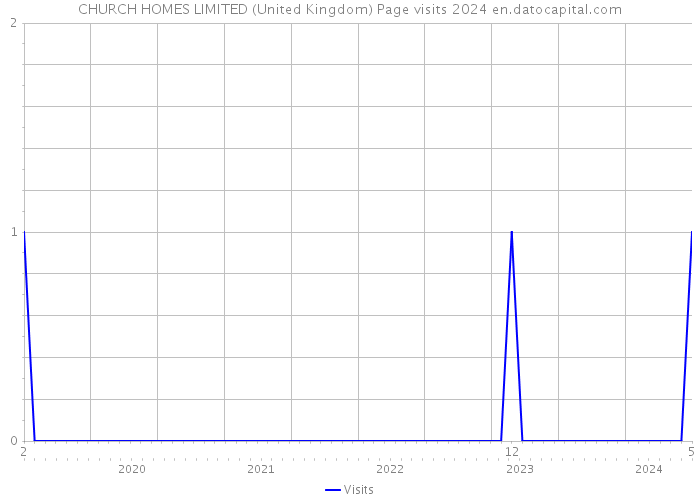 CHURCH HOMES LIMITED (United Kingdom) Page visits 2024 