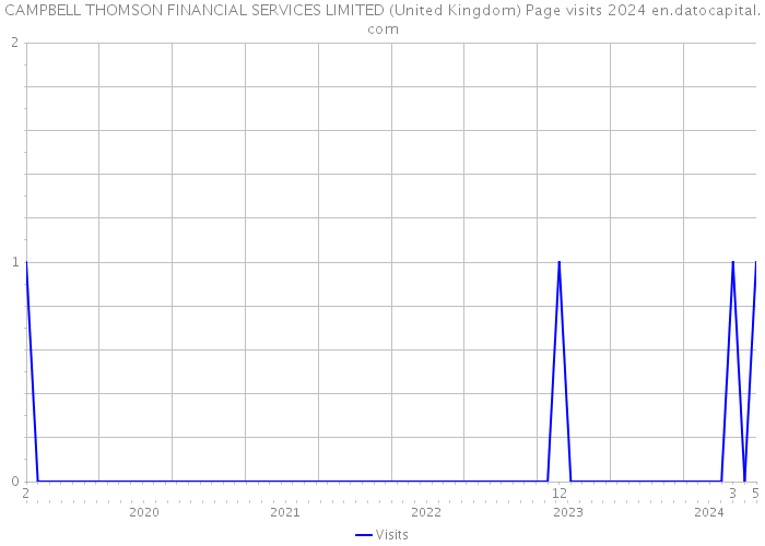 CAMPBELL THOMSON FINANCIAL SERVICES LIMITED (United Kingdom) Page visits 2024 