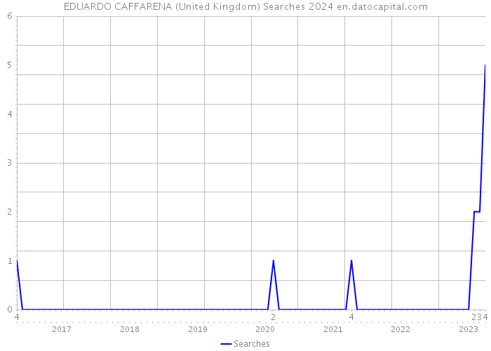 EDUARDO CAFFARENA (United Kingdom) Searches 2024 