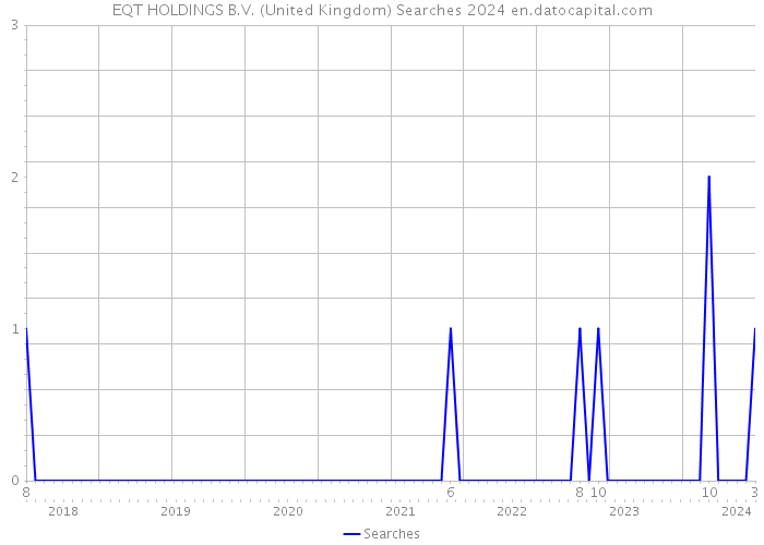 EQT HOLDINGS B.V. (United Kingdom) Searches 2024 