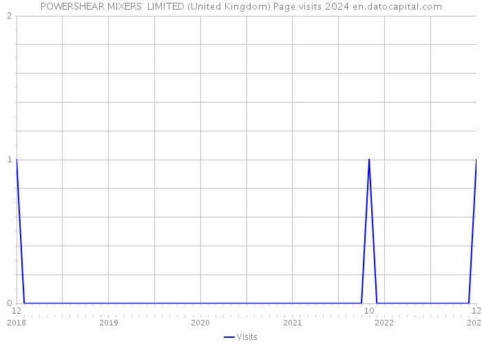 POWERSHEAR MIXERS LIMITED (United Kingdom) Page visits 2024 