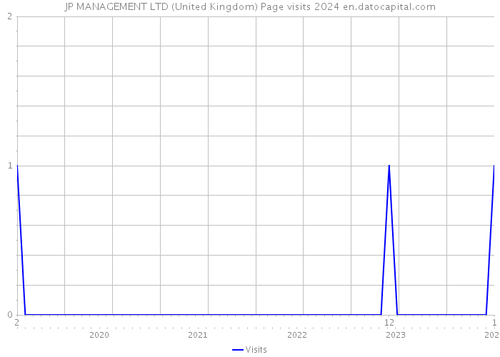 JP MANAGEMENT LTD (United Kingdom) Page visits 2024 