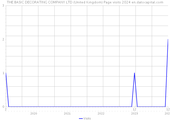 THE BASIC DECORATING COMPANY LTD (United Kingdom) Page visits 2024 