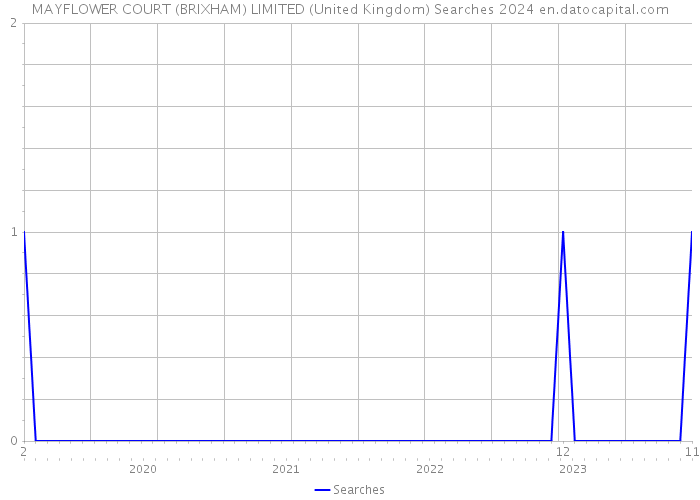 MAYFLOWER COURT (BRIXHAM) LIMITED (United Kingdom) Searches 2024 