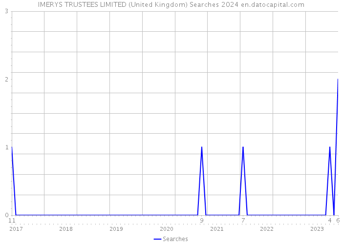 IMERYS TRUSTEES LIMITED (United Kingdom) Searches 2024 