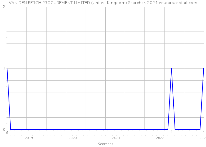 VAN DEN BERGH PROCUREMENT LIMITED (United Kingdom) Searches 2024 