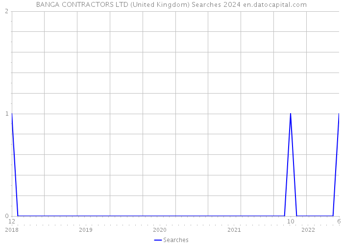 BANGA CONTRACTORS LTD (United Kingdom) Searches 2024 