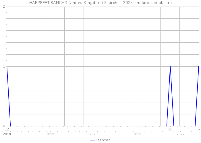 HARPREET BANGAR (United Kingdom) Searches 2024 