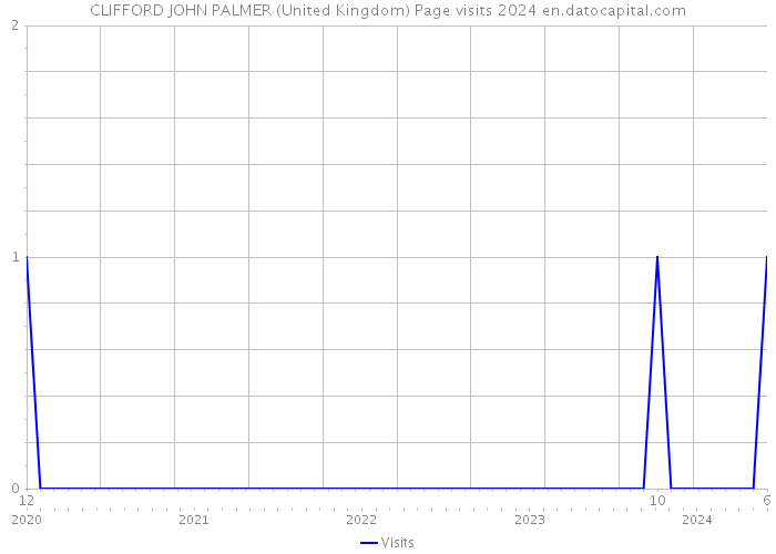 CLIFFORD JOHN PALMER (United Kingdom) Page visits 2024 