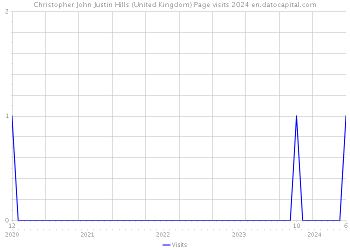 Christopher John Justin Hills (United Kingdom) Page visits 2024 
