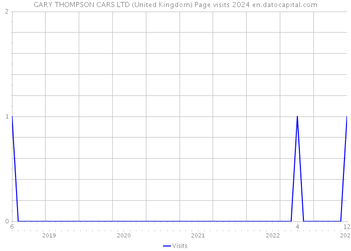 GARY THOMPSON CARS LTD (United Kingdom) Page visits 2024 
