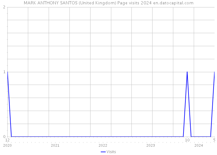 MARK ANTHONY SANTOS (United Kingdom) Page visits 2024 