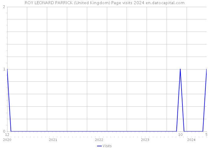 ROY LEONARD PARRICK (United Kingdom) Page visits 2024 