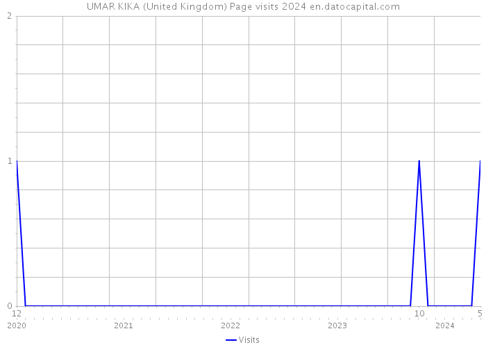 UMAR KIKA (United Kingdom) Page visits 2024 