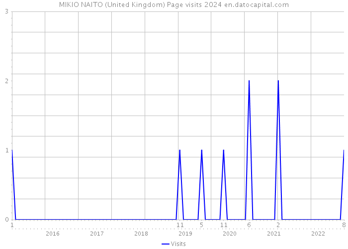 MIKIO NAITO (United Kingdom) Page visits 2024 