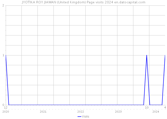 JYOTIKA ROY JIAWAN (United Kingdom) Page visits 2024 