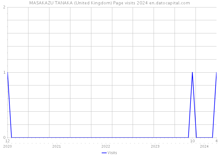 MASAKAZU TANAKA (United Kingdom) Page visits 2024 