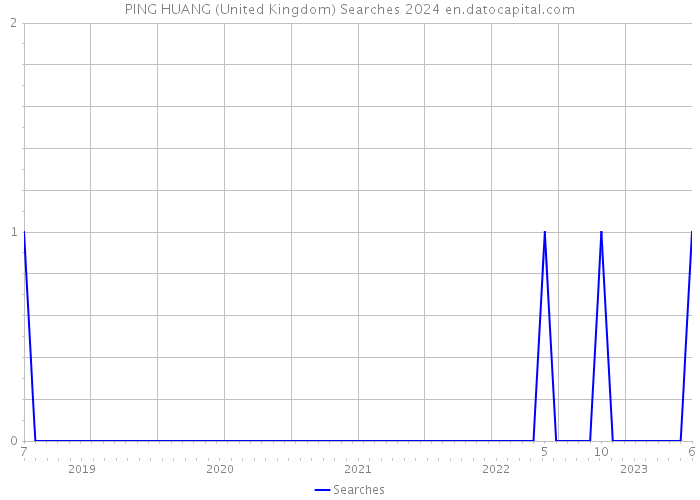 PING HUANG (United Kingdom) Searches 2024 