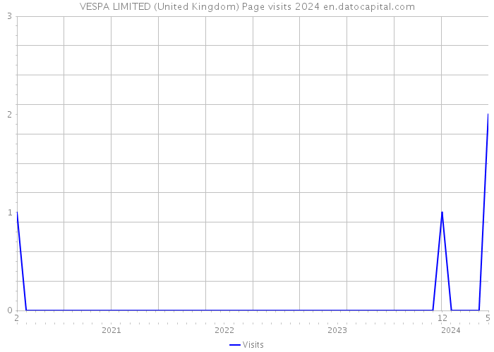 VESPA LIMITED (United Kingdom) Page visits 2024 
