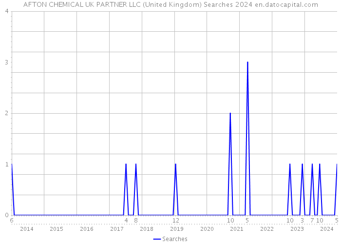 AFTON CHEMICAL UK PARTNER LLC (United Kingdom) Searches 2024 