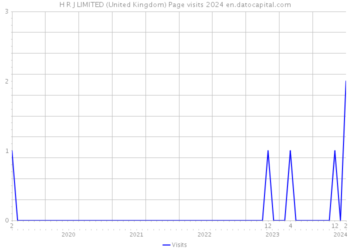 H R J LIMITED (United Kingdom) Page visits 2024 