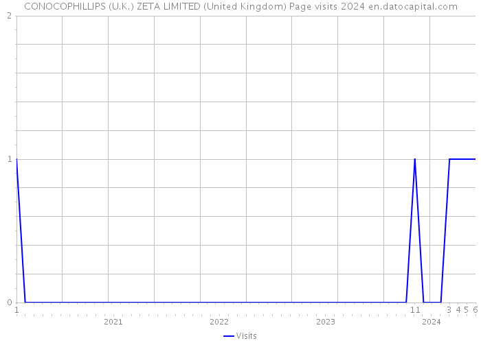 CONOCOPHILLIPS (U.K.) ZETA LIMITED (United Kingdom) Page visits 2024 