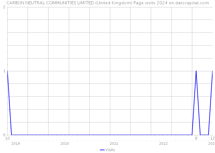 CARBON NEUTRAL COMMUNITIES LIMITED (United Kingdom) Page visits 2024 