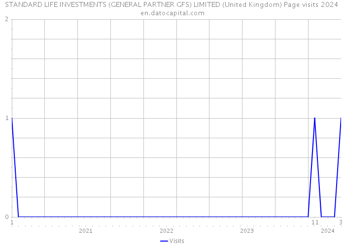 STANDARD LIFE INVESTMENTS (GENERAL PARTNER GFS) LIMITED (United Kingdom) Page visits 2024 