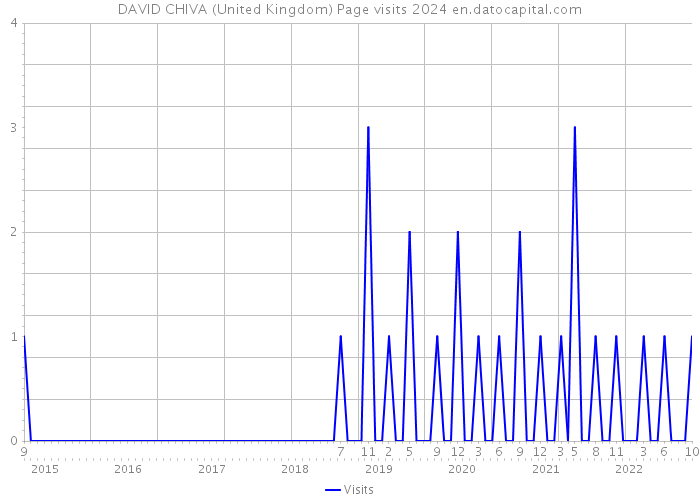 DAVID CHIVA (United Kingdom) Page visits 2024 