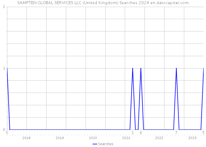 SAMPTEN GLOBAL SERVICES LLC (United Kingdom) Searches 2024 