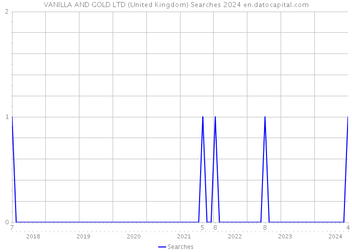 VANILLA AND GOLD LTD (United Kingdom) Searches 2024 