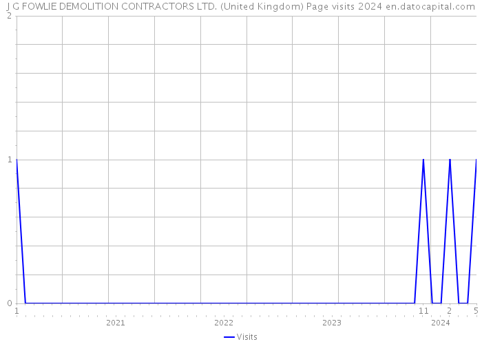 J G FOWLIE DEMOLITION CONTRACTORS LTD. (United Kingdom) Page visits 2024 