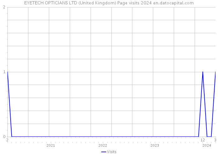 EYETECH OPTICIANS LTD (United Kingdom) Page visits 2024 