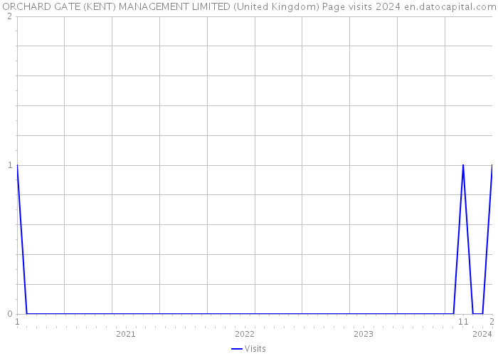 ORCHARD GATE (KENT) MANAGEMENT LIMITED (United Kingdom) Page visits 2024 