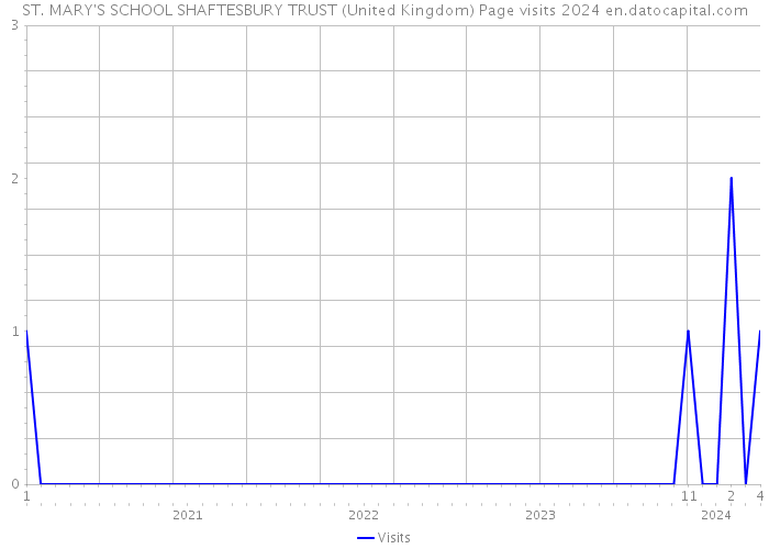 ST. MARY'S SCHOOL SHAFTESBURY TRUST (United Kingdom) Page visits 2024 