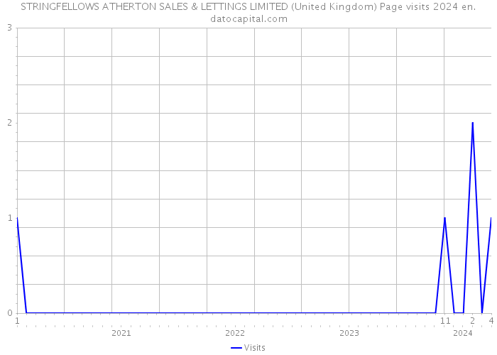 STRINGFELLOWS ATHERTON SALES & LETTINGS LIMITED (United Kingdom) Page visits 2024 