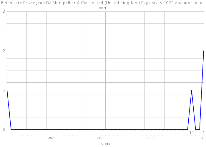 Financiere Privee Jean De Montpellier & Cie Limited (United Kingdom) Page visits 2024 