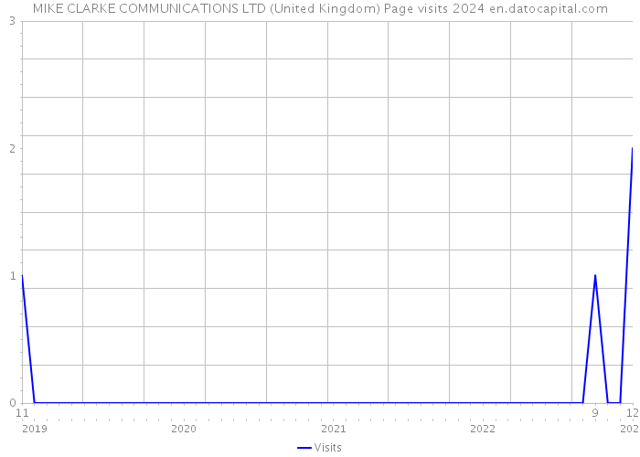 MIKE CLARKE COMMUNICATIONS LTD (United Kingdom) Page visits 2024 