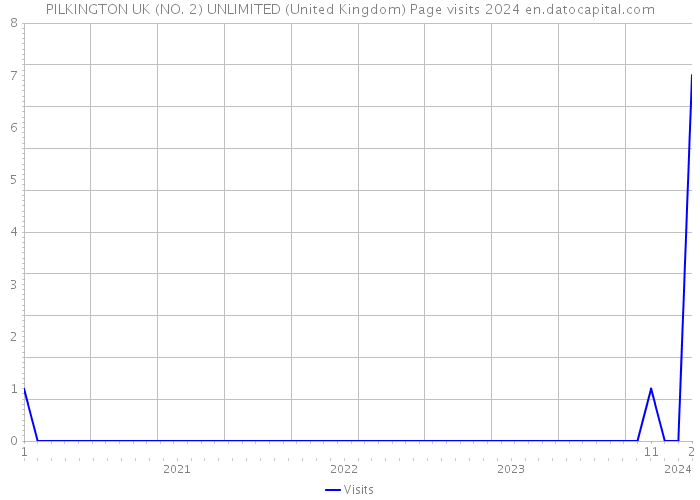 PILKINGTON UK (NO. 2) UNLIMITED (United Kingdom) Page visits 2024 