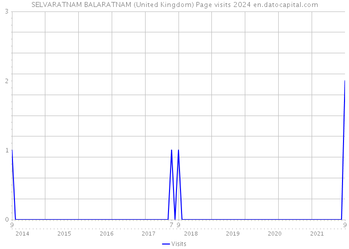 SELVARATNAM BALARATNAM (United Kingdom) Page visits 2024 