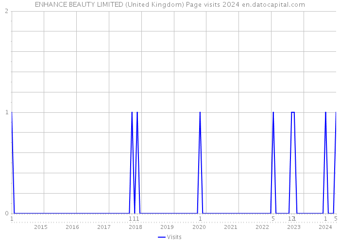 ENHANCE BEAUTY LIMITED (United Kingdom) Page visits 2024 