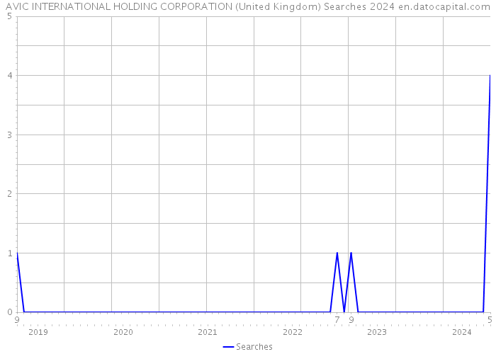 AVIC INTERNATIONAL HOLDING CORPORATION (United Kingdom) Searches 2024 