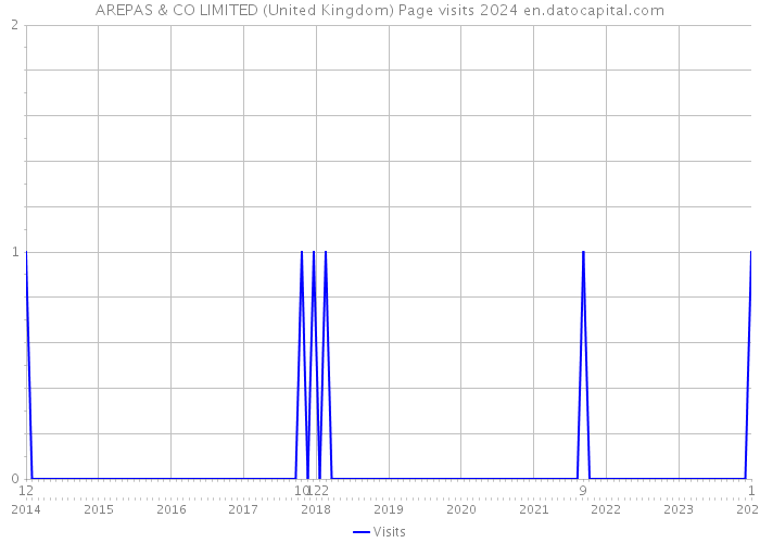 AREPAS & CO LIMITED (United Kingdom) Page visits 2024 
